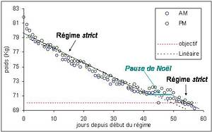 Régime minceur